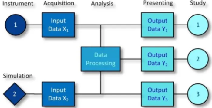 Fig. 1.  General structure diagram of a scientific workflow for environmental  data processing