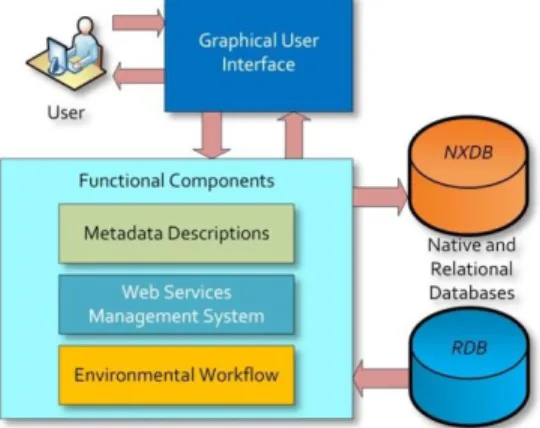 Fig. 2.  Integrated  platform  for  environmental  data  processing  with  environmental metadata description, Web Services Management for data and  application integration with an environmental Workflow