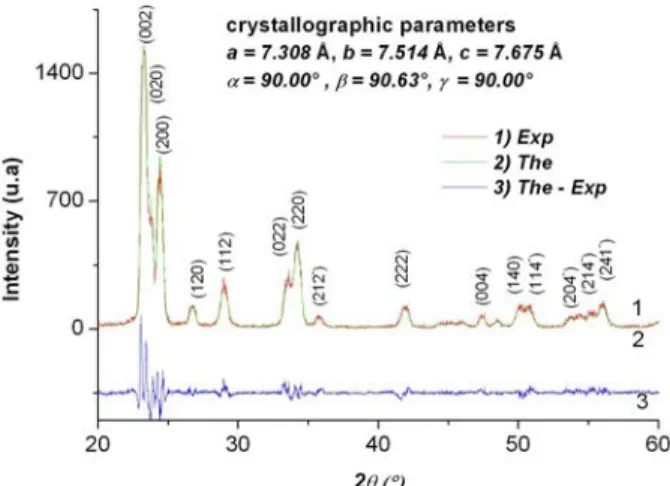 Figure 2. X-ray diffractogram (1.Exp) and theory Rietveld refinement  (2.The) of WO 3  thin films with a thickness of 50 nm 