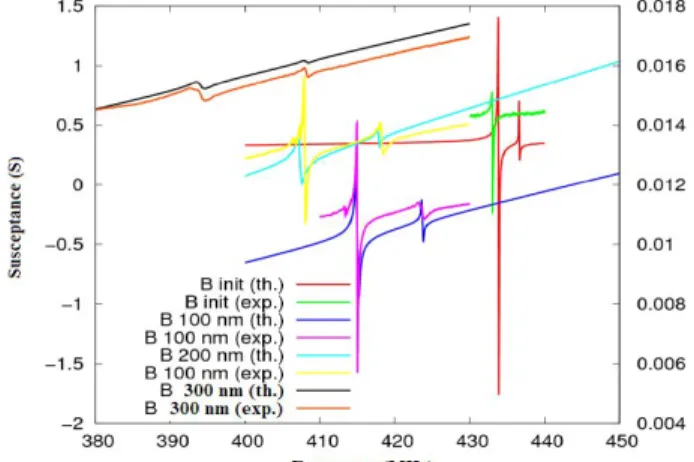 Figure 4. Theory/experiment assessment of SAW resonators on AT- AT-Quartz cut for different WO 3  overlay thickness 