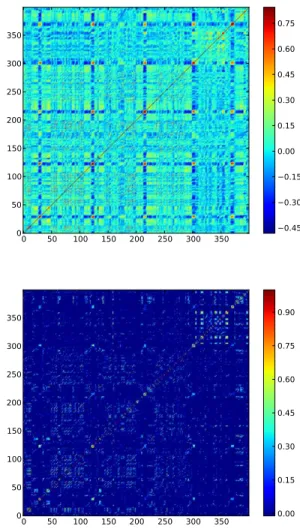 Fig. 2. Representation of the auto-correlation matrix between MFCC vectors (a), and sparse code vectors (b)