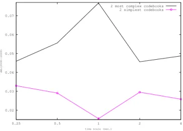 Fig. 7. Contributions of four code words to the encoding of a 2008 song segment for the dictionary size K = 16 .