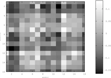 Fig. 8. Log ratio of the probabilities of sparse vector pairs from the 2008 dataset versus the 2009 dataset