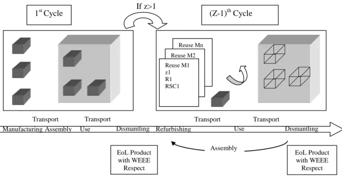 Table 2. End of Life for closed loop manufacturing  Parameters  Input dated 