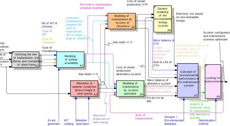 Figure 1.   General framework of optimization method of the maintenance system 