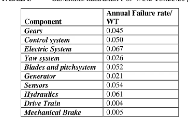 TABLE I.   G ENERIRIC RELIABILITY OF  W IND  T URBINES  [17] 