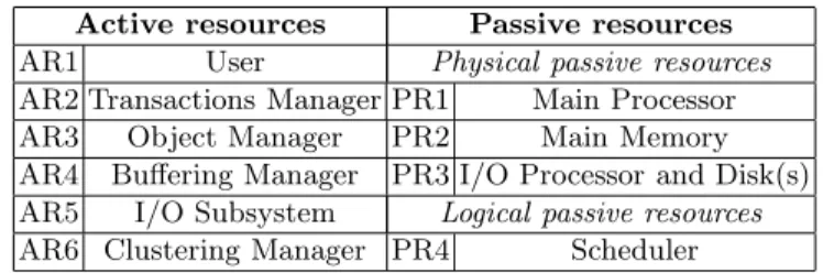 Table 1. Active and Passive Resources Active resources Passive resources