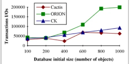Fig. 3. Mean Number of Transaction I/O function of Database Initial Size