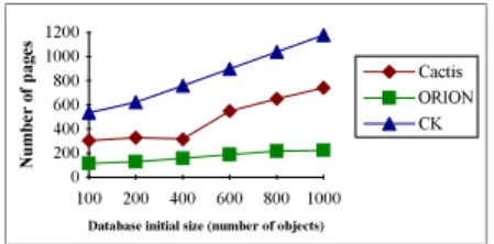 Fig. 5. Mean Number of Pages function of Database Initial Size