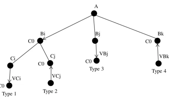 Figure 4.1 Types de conflits potentiels résultant de l’émission d’une trame par A. 