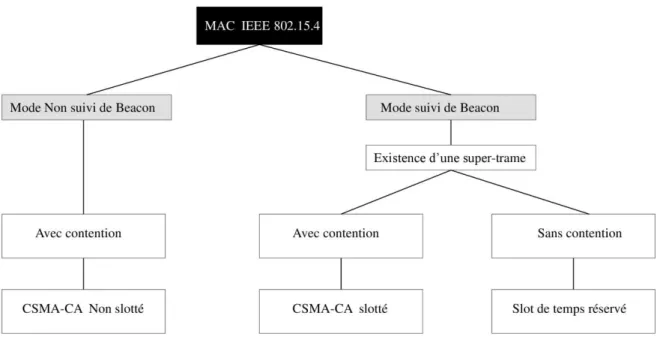 Figure 2.3 Les modes de fonctionnement de la couche MAC de 802.15.4. 