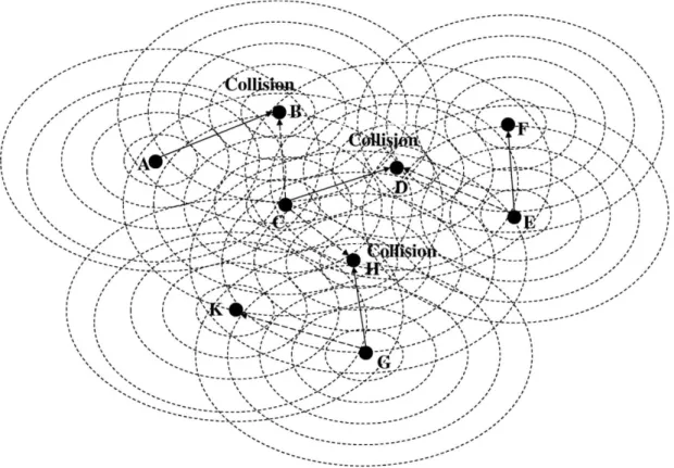 Figure 2.8 Scénario de collision dans le cas de multi-canal. 