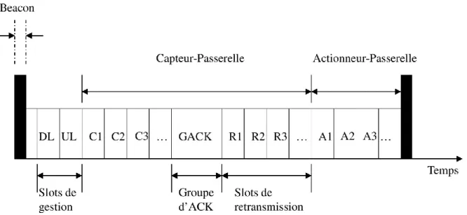Figure 2.25 La structure de la super-trame LLDN de la norme IEEE 802.15.4e. 