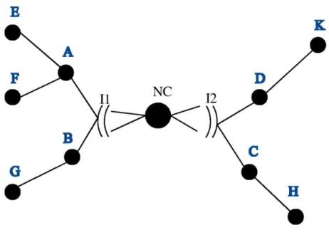 Figure 3.13 Exemple d'une topologie multi-saut avec un puits multi-interface. 