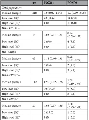 Table 1.  Protein levels of FOXO1 and FOXO3 in the series of 218 breast tumours. Protein levels were  normalized so that the median of values in the 218 breast tumours was 1