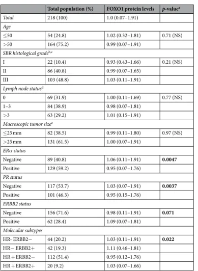 Table 2.  Relationship between FOXO1 protein levels and classical clinical biological parameters in the series of  218 breast tumours