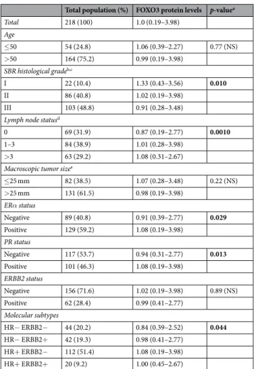 Table 3.  Relationship between FOXO3 protein levels and classical clinical biological parameters in the series of  218 breast tumours