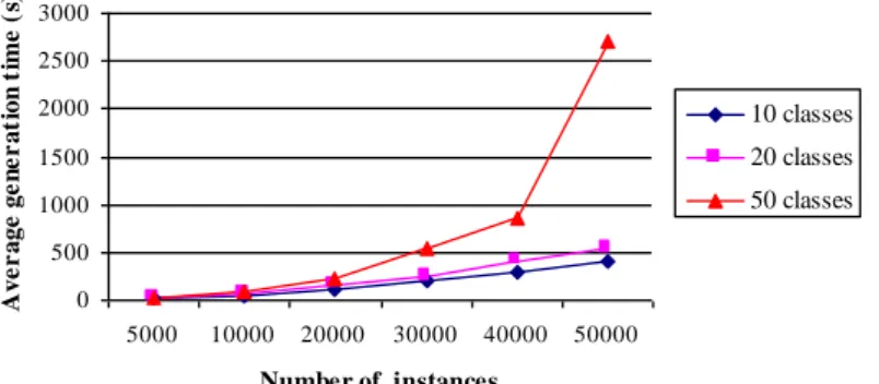 Figure  6  displays the database generation time function of the number of classes and the num- num-ber of instances in the base
