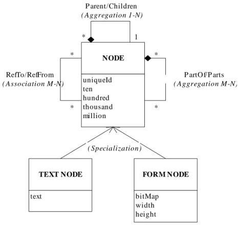 Figure 2: HyperModel database schema