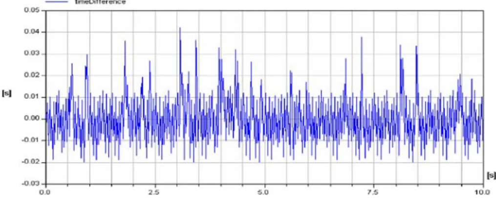 Fig. 9 Time difference between wallclock time and simulation time inside OpenModelica