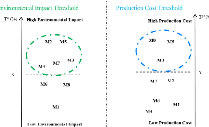Figure 3 : Identification des modules à haut impact environnemental – ou haut prix de revient 