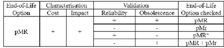 Figure 4 : Validation de la caractérisation des Modules pMR 