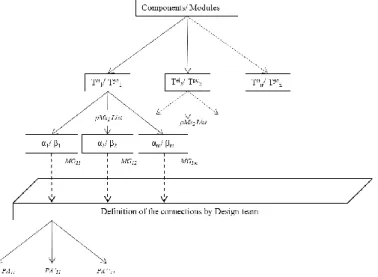 Figure 5 : Processus de génération des Groupements modulaires (MGs) et des Architectures Produit (PA)  Les  groupements  modulaires  (MGs)  sont  générés  par  l’outil  MGE  en  fonction  des  stratégies  défendues  par l’utilisateur