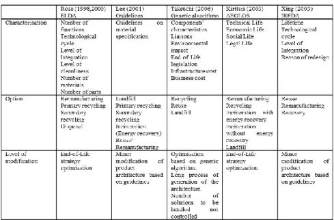 Table 1: Comparaison d’outils et méthodes pour l’optimisation de la stratégie de fin de vie de produits 