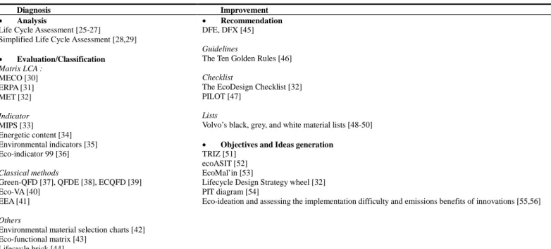 TABLE 1 - CLASSIFICATION OF ECO-DESIGN METHODS AND TOOLS 