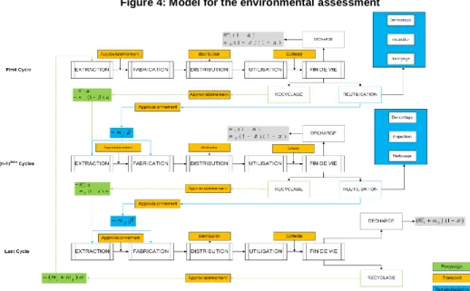 Figure 4: Model for the environmental assessment   