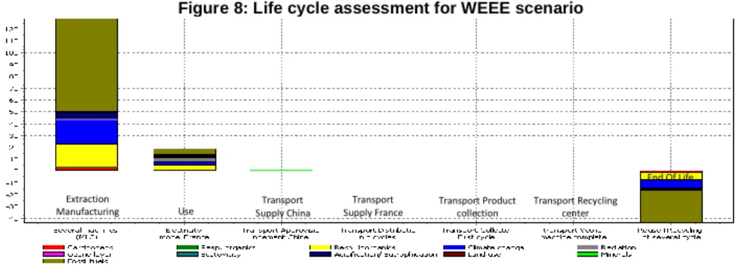 Figure 8: Life cycle assessment for WEEE scenario 