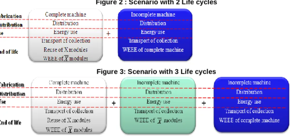 Figure 2 : Scenario with 2 Life cycles 