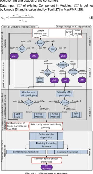 Figure 1 : Flowchart of method. 