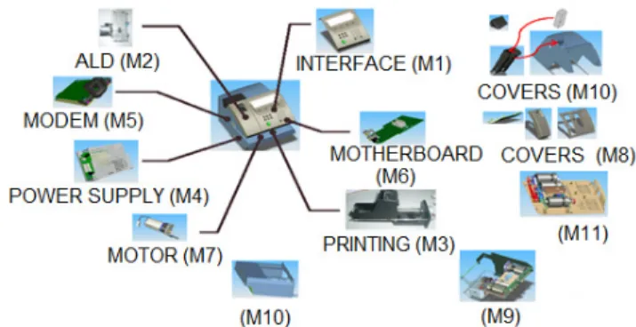 Figure 3 : Franking machine’s Modules 