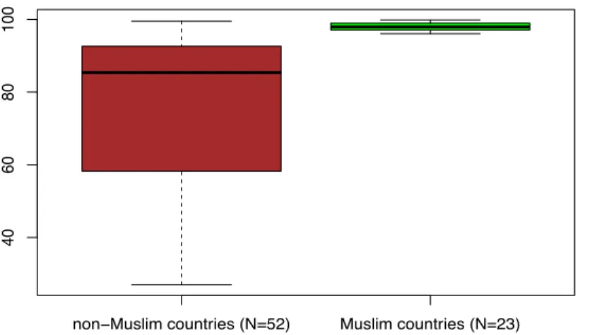 Figure  3  – GSNI  of  the  non-Muslim  countries  (on  the  left,  in  brown;  N  =  52)  and  of  the  Muslim  countries  (on  the  right,  in  green;  N  =  23)