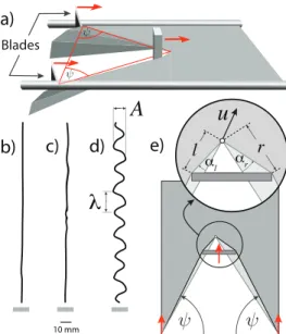 FIG. 2. Configuration S 0 : Modified setup for fixed ψ experi- experi-ments. a) Two lateral blades cut the sheet at the same speed as the tool; b-d) Paths for different values of ψ: b) ψ = 45 ◦ - straight path, c) ψ = 56 ◦ , close to the transition - small