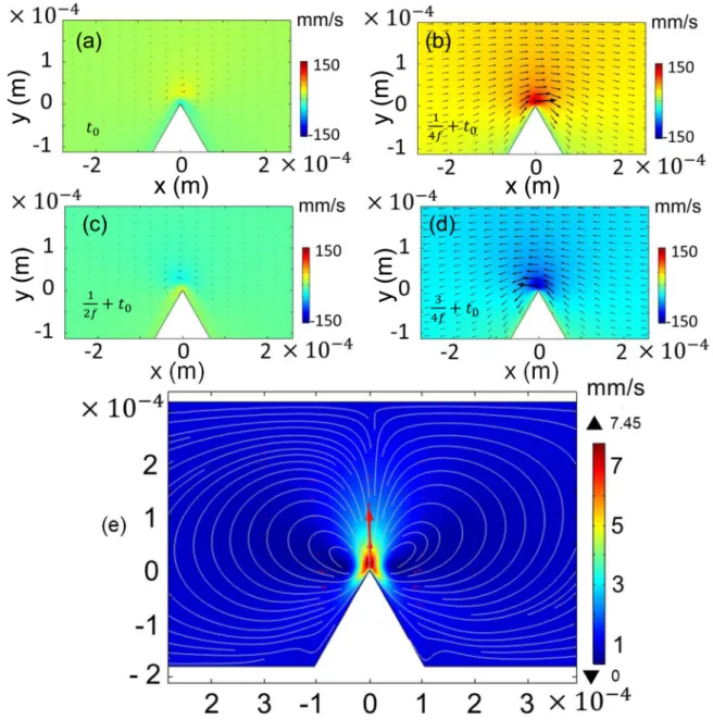 FIG. 3. The acoustic vibration and streaming flow are shown around the sharp edge: [(a)–(d)] Successive velocity fields at different time (or phase) during an acoustic period, (e) Magnitude and streamlines of the streaming flow, from time-average during se