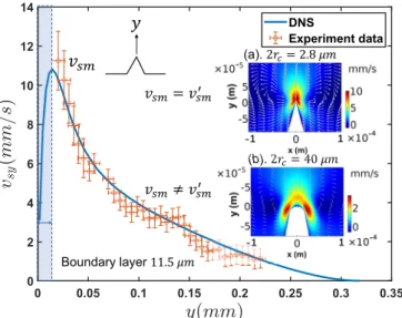 FIG. 4. The streaming velocity profile is plotted along the y direction, with comparison between experiments and simulations.