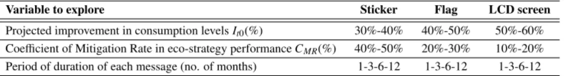 Table 1: Exploration intervals for eco-strategy alternatives.