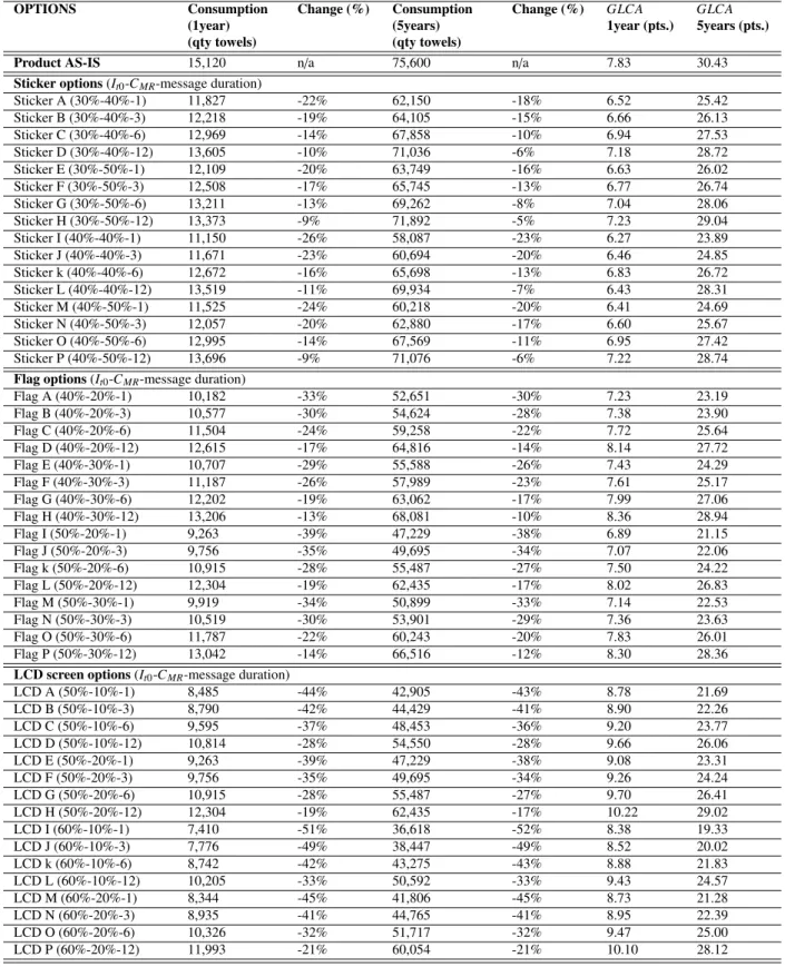 Table 2: Exploration for paper towel eco-strategies. OPTIONS Consumption (1year) Change (%) Consumption(5years) Change (%) GLCA 1year (pts.) GLCA 5years (pts.)
