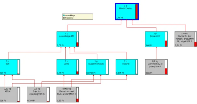 Figure 9: LCA decomposition for paper towel dispenser with a LCD screen.