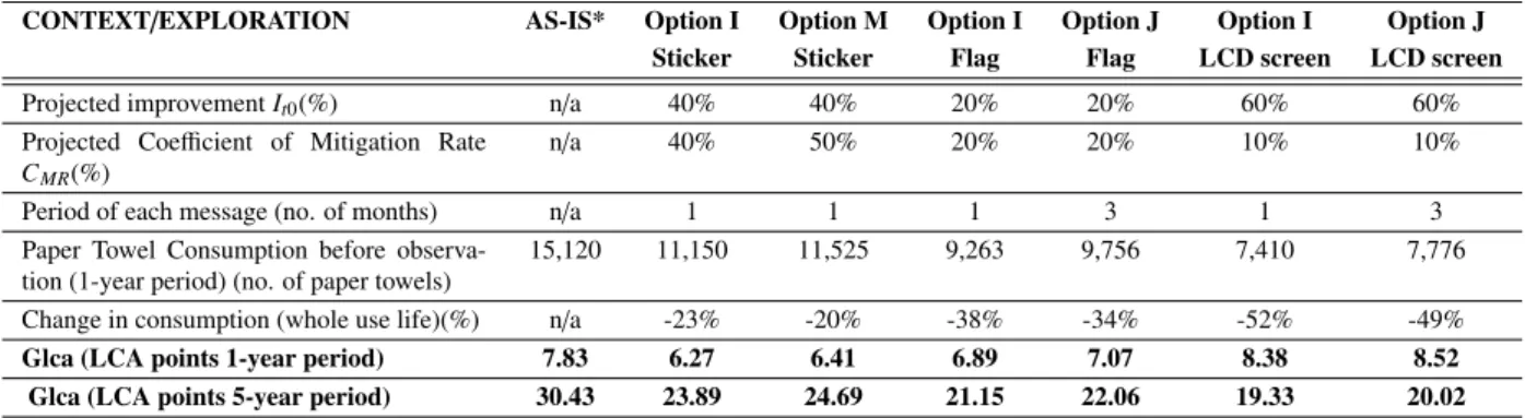 Table 3: Six best options in eco-strategy alternatives.