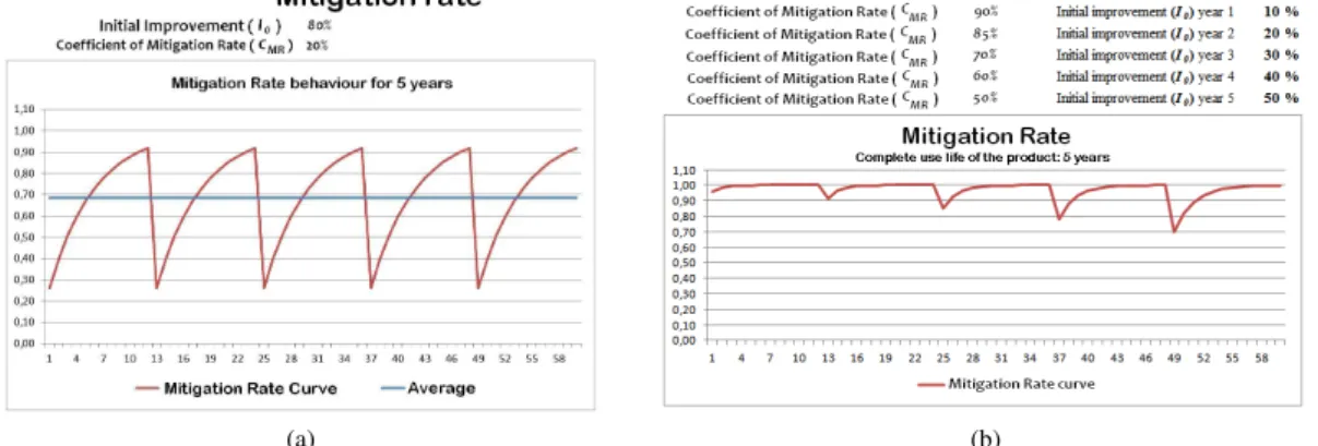 Figure 3: Exploring di ff erent eco-strategy behaviours.