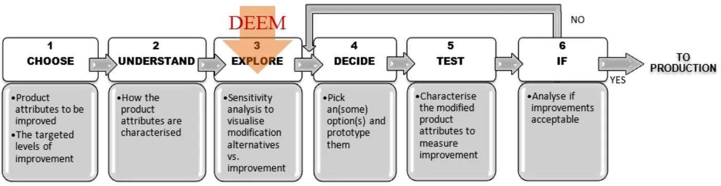 Figure 4: Redesign process and DEEM.