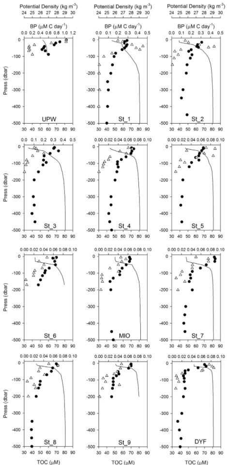 Figure 4. The TOC (solid circles) and bacterial production (BP, open triangles) vertical profiles in the upper 500 m