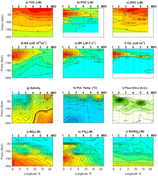 Figure 5. Vertical distribution of the TOC, POC, DOC, abundance of heterotrophic prokaryotes (BA), bacterial production (BP), abundance of Oligotrich ciliates (CIL), salinity, potential temperature, fluorescence of Chl-a, NO 3 , PO 4 and silicates in the u