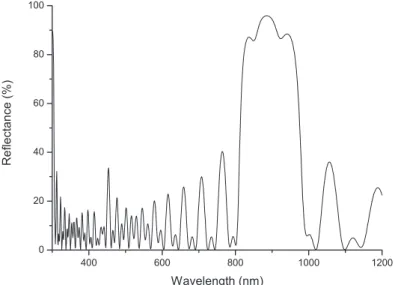 Figure 9. Theoretical reflectance spectrum of the structure studied assimilated to a simple multilayer.