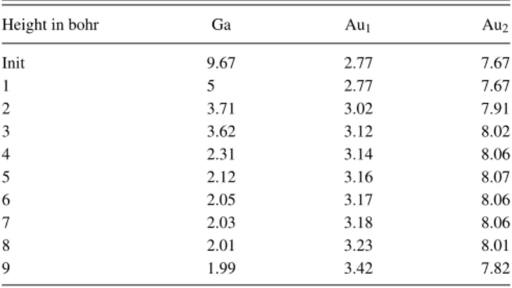 Table I chooses ten geometries (plotting h, the perpendicular distance or height above the GaAs surface), including the  ini-tial values and compares them to the bound state of Ga, above an octahedral interstice of GaAs