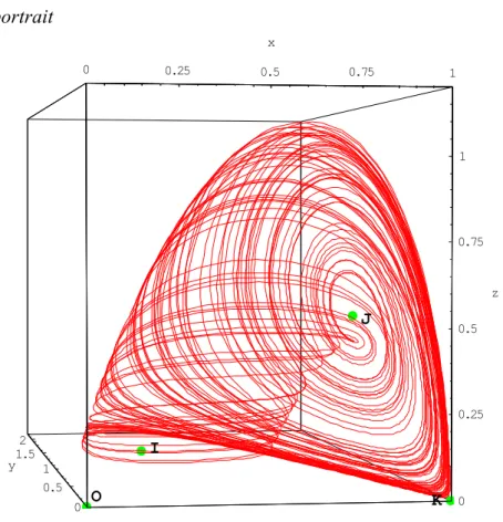 Fig. 1. Phase portrait of  system (12). The chaotic attractor takes the shape of a snail shell