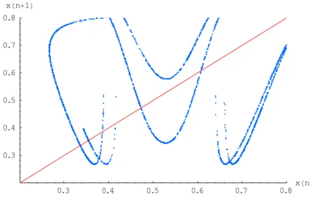 Fig. 3. Poincaré map of system (12) for the same parameters 